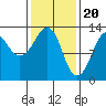 The Summit tide chart for Tuesday, February 20, 2024