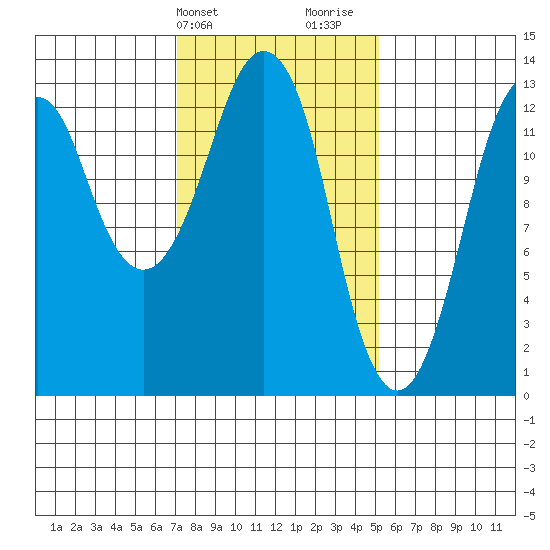 The Summit tide chart for Wednesday, February 21, 2024