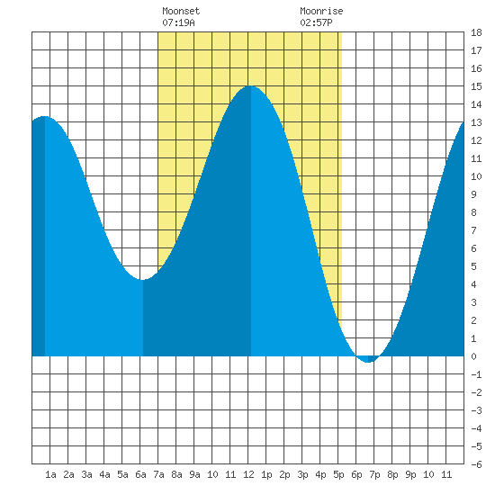 The Summit tide chart for Thursday, February 22, 2024