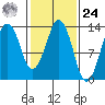 The Summit tide chart for Saturday, February 24, 2024