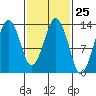 The Summit tide chart for Sunday, February 25, 2024