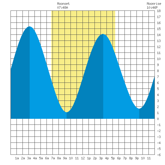 The Summit tide chart for Wednesday, February 28, 2024