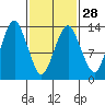 The Summit tide chart for Wednesday, February 28, 2024