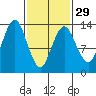 The Summit tide chart for Thursday, February 29, 2024
