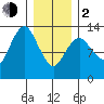 The Summit tide chart for Friday, February 2, 2024