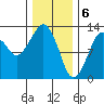 The Summit tide chart for Tuesday, February 6, 2024