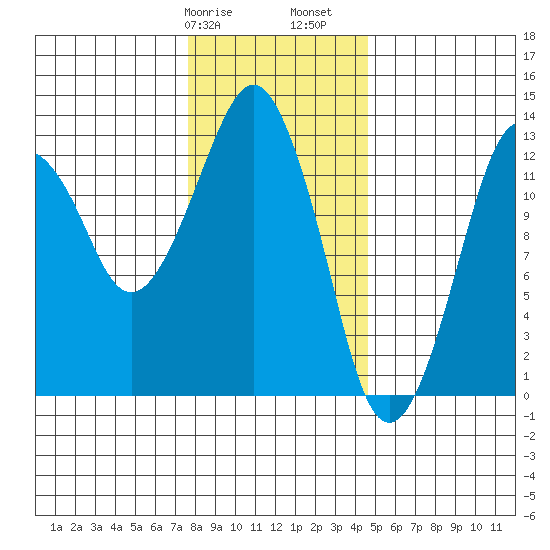 The Summit tide chart for Wednesday, February 7, 2024