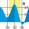 The Summit tide chart for Thursday, February 8, 2024