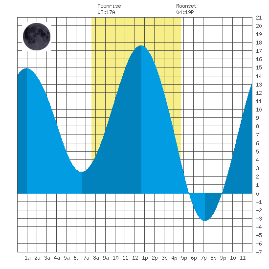 The Summit tide chart for Friday, February 9, 2024