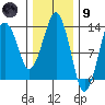 The Summit tide chart for Friday, February 9, 2024