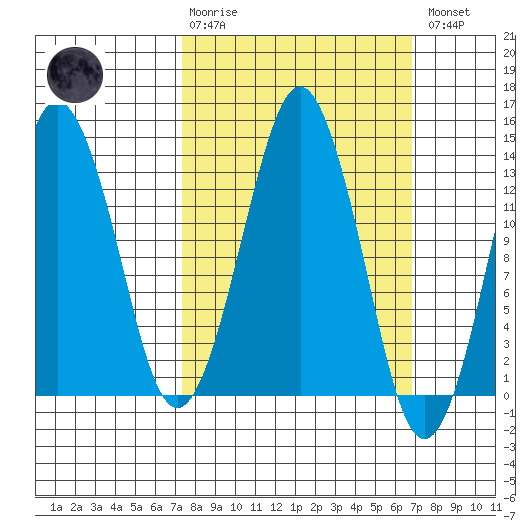 The Summit tide chart for Sunday, March 10, 2024