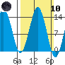 The Summit tide chart for Sunday, March 10, 2024