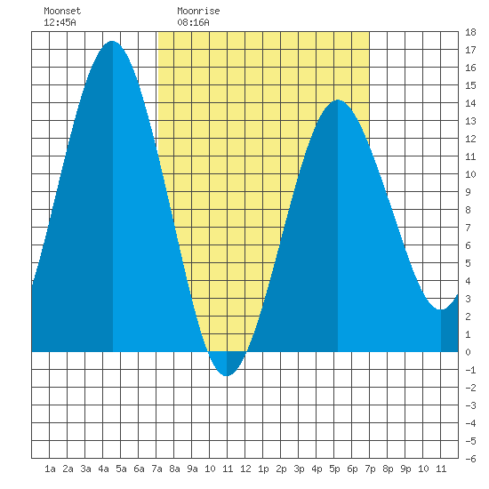 The Summit tide chart for Thursday, March 14, 2024