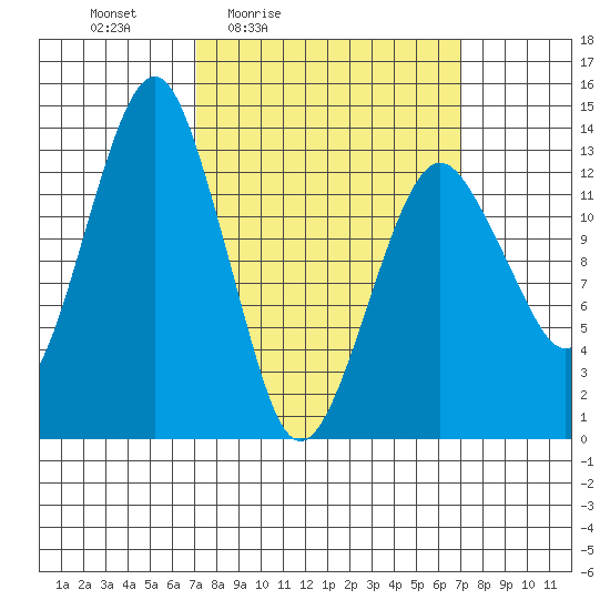 The Summit tide chart for Friday, March 15, 2024