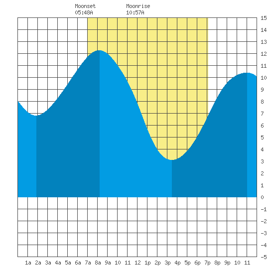 The Summit tide chart for Monday, March 18, 2024
