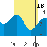 The Summit tide chart for Monday, March 18, 2024