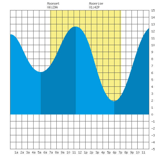 The Summit tide chart for Wednesday, March 20, 2024