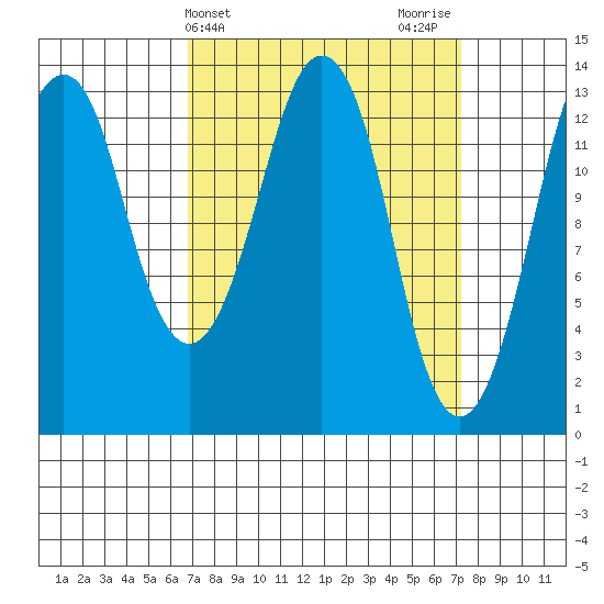 The Summit tide chart for Friday, March 22, 2024