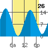 The Summit tide chart for Tuesday, March 26, 2024