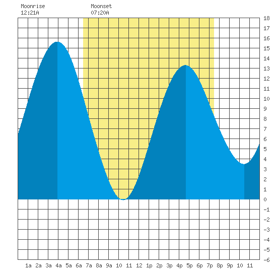 The Summit tide chart for Friday, March 29, 2024