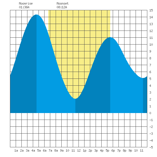 The Summit tide chart for Saturday, March 2, 2024