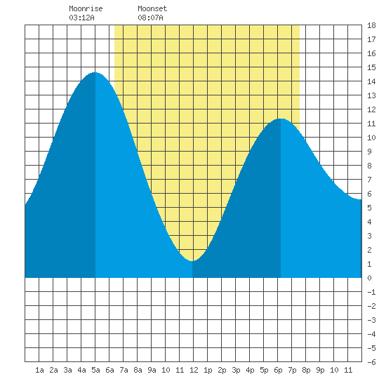 The Summit tide chart for Sunday, March 31, 2024