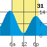 The Summit tide chart for Sunday, March 31, 2024
