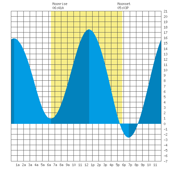 The Summit tide chart for Saturday, March 9, 2024