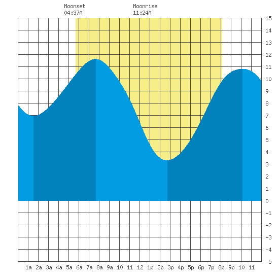 The Summit tide chart for Tuesday, April 16, 2024