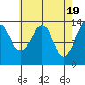 The Summit tide chart for Friday, April 19, 2024