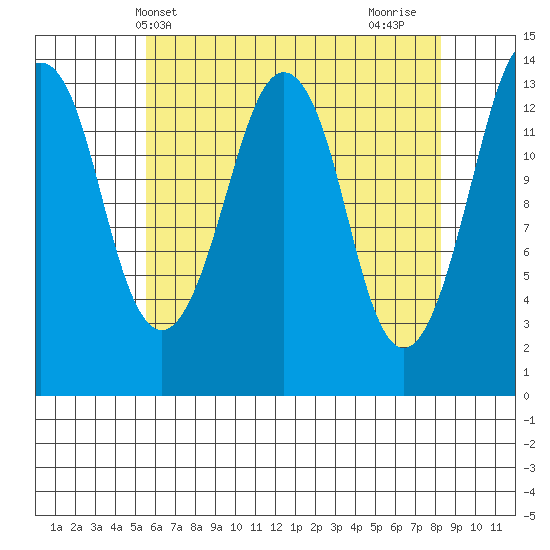 The Summit tide chart for Saturday, April 20, 2024