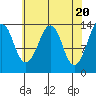 The Summit tide chart for Saturday, April 20, 2024