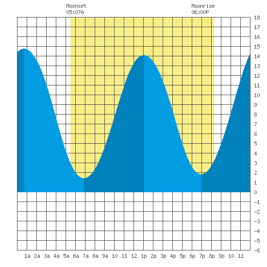 The Summit tide chart for Sunday, April 21, 2024