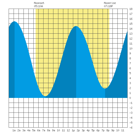 The Summit tide chart for Monday, April 22, 2024