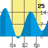 The Summit tide chart for Thursday, April 25, 2024
