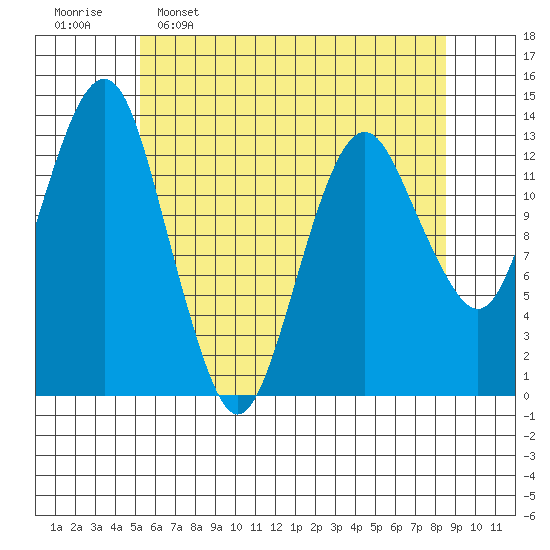 The Summit tide chart for Saturday, April 27, 2024