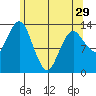 The Summit tide chart for Monday, April 29, 2024