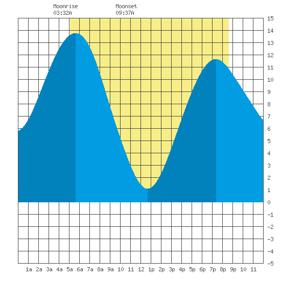 The Summit tide chart for Tuesday, April 30, 2024