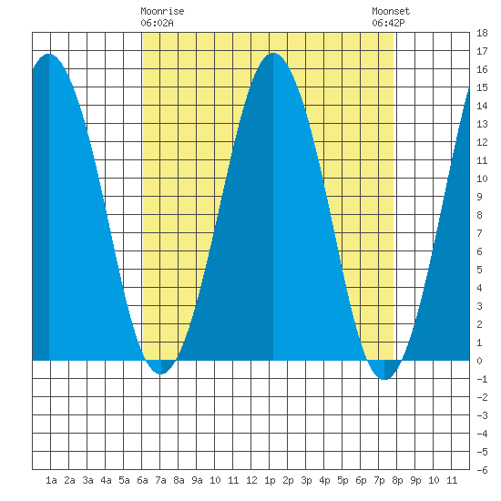 The Summit tide chart for Sunday, April 7, 2024