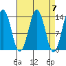 The Summit tide chart for Sunday, April 7, 2024