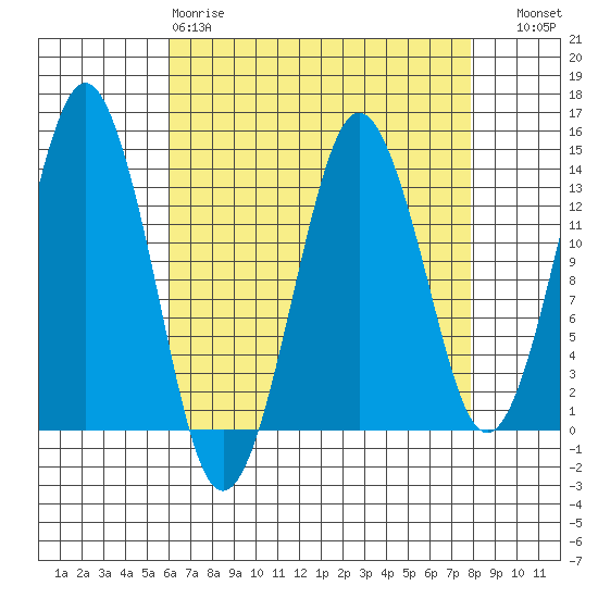 The Summit tide chart for Tuesday, April 9, 2024
