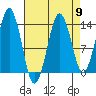The Summit tide chart for Tuesday, April 9, 2024