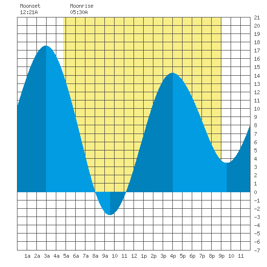The Summit tide chart for Friday, May 10, 2024