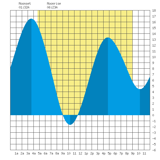 The Summit tide chart for Saturday, May 11, 2024