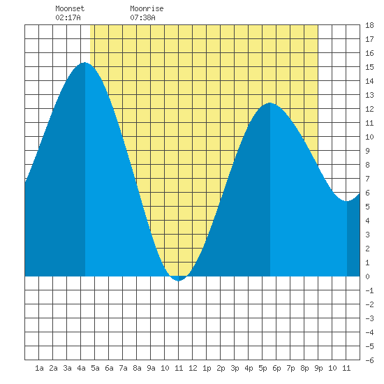 The Summit tide chart for Sunday, May 12, 2024