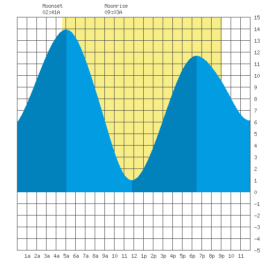 The Summit tide chart for Monday, May 13, 2024