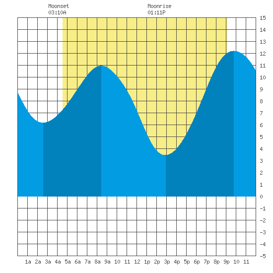 The Summit tide chart for Thursday, May 16, 2024