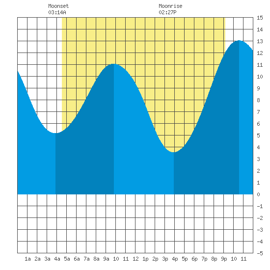 The Summit tide chart for Friday, May 17, 2024
