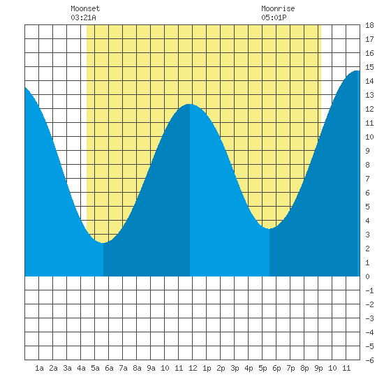 The Summit tide chart for Sunday, May 19, 2024