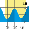 The Summit tide chart for Sunday, May 19, 2024